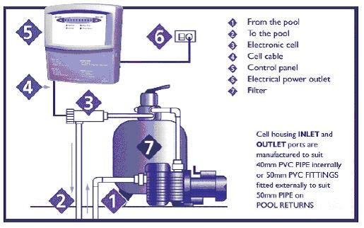 Swimming Pool Salt Water Chlorinator Installation Diagram